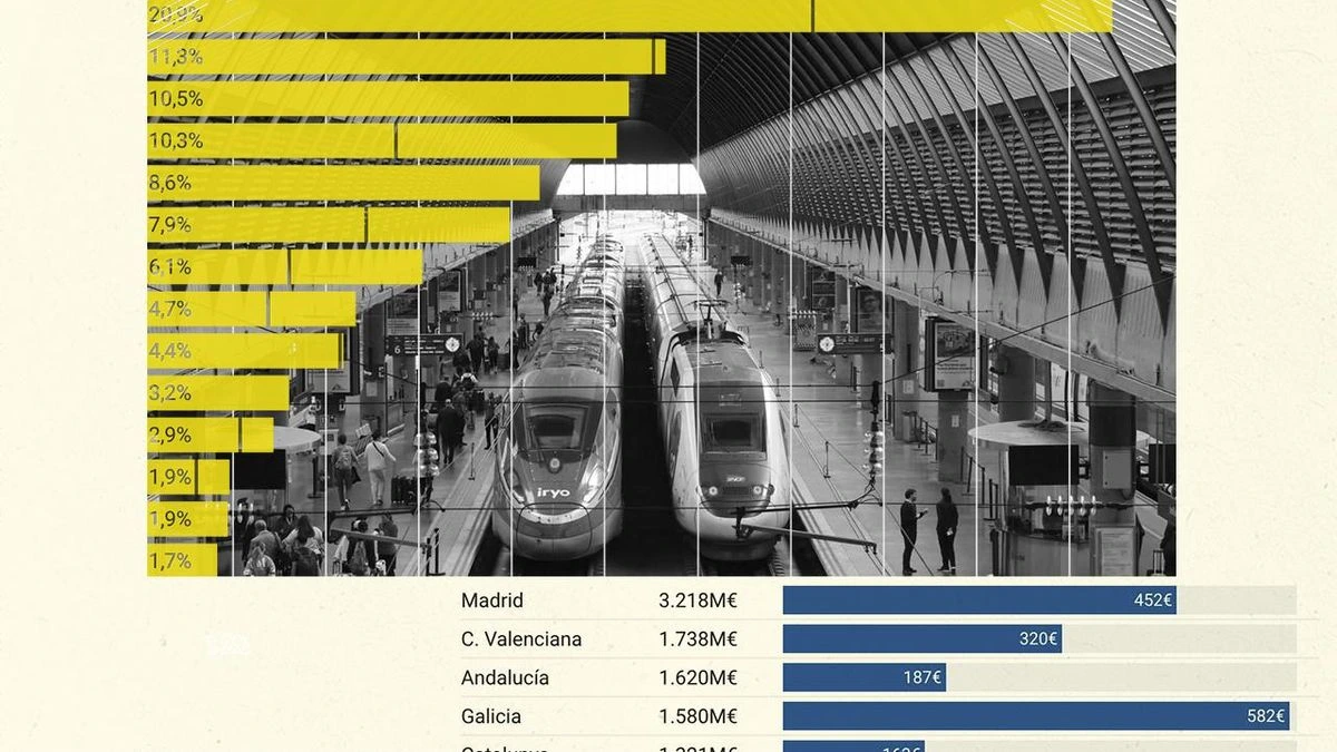 Las dos caras de la inversión del Estado: Murcia acapara seis veces más que Canarias y Madrid el triple que Catalunya