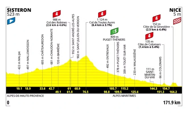 Tour de France Femmes 2026 : le parcours de la huitième étape (Sisteron-Nice)