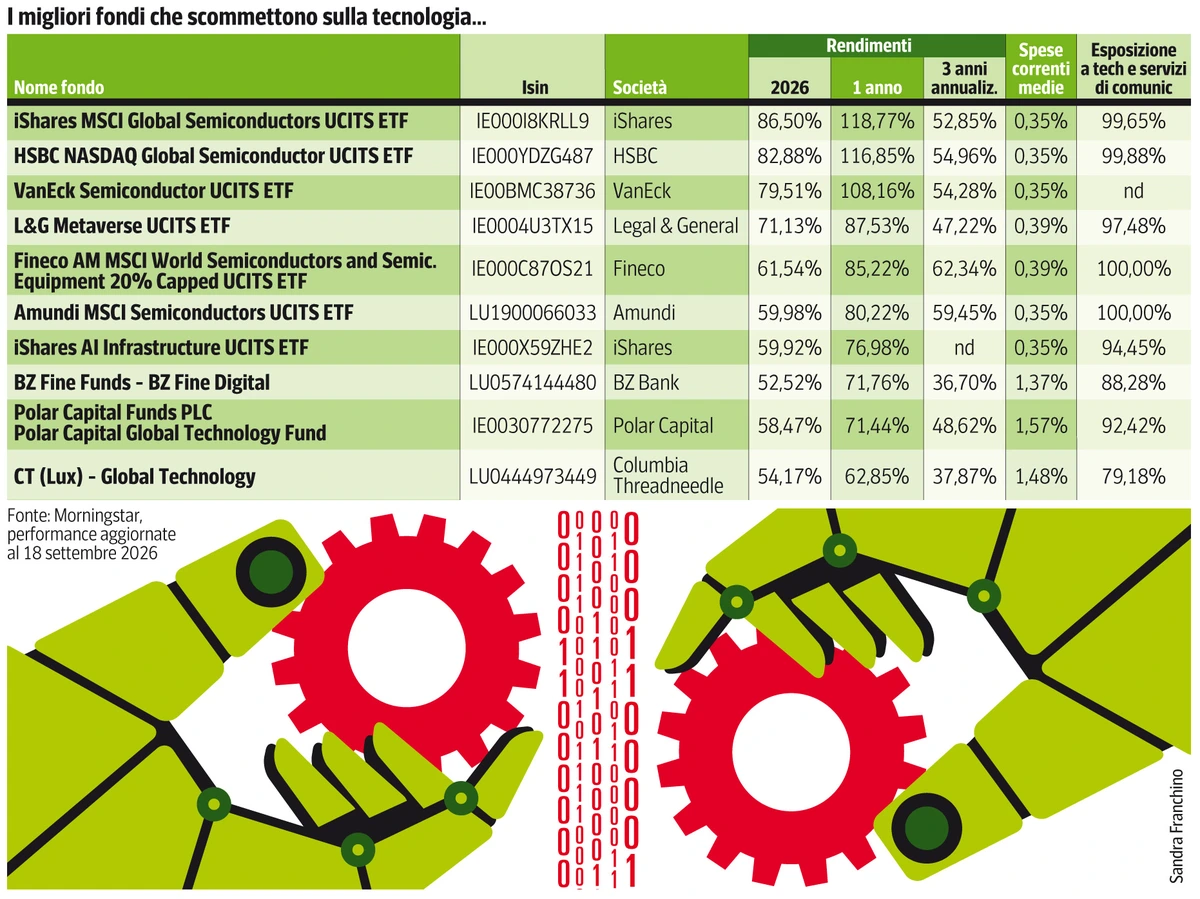 Investire sull’Ai in Borsa (oppure no): tre ricette per guadagnare tra big tech, energia, demografia e mattone